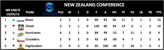 Super Rugby New Zealand Conference Table Week 4